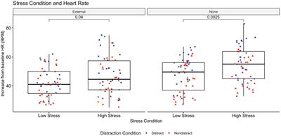 Attentional focus modulates physiological response to arousal in a competitive putting task